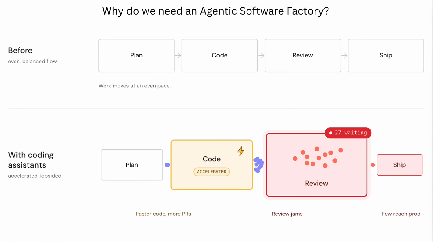 Why do we need an agentic software factory?