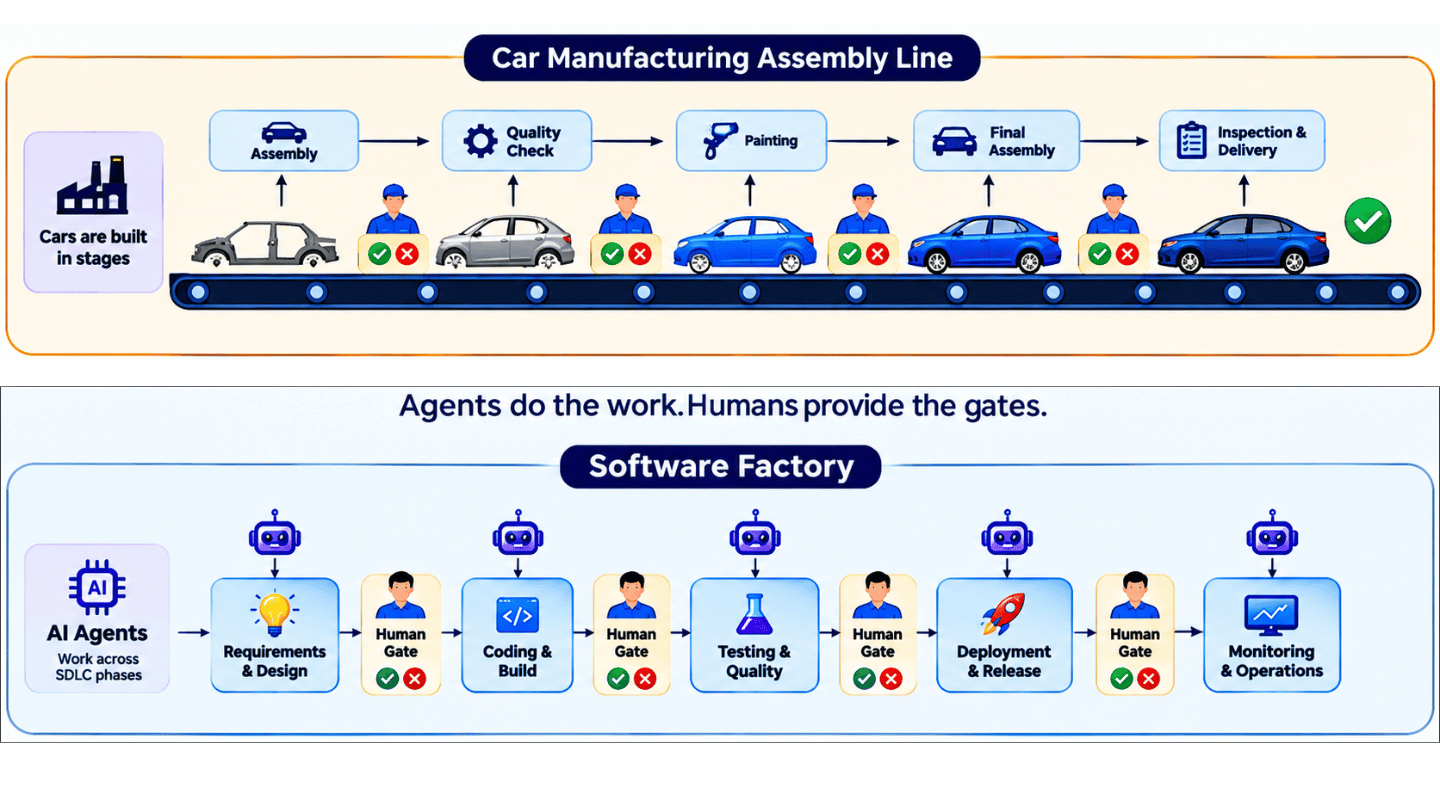 Software factory