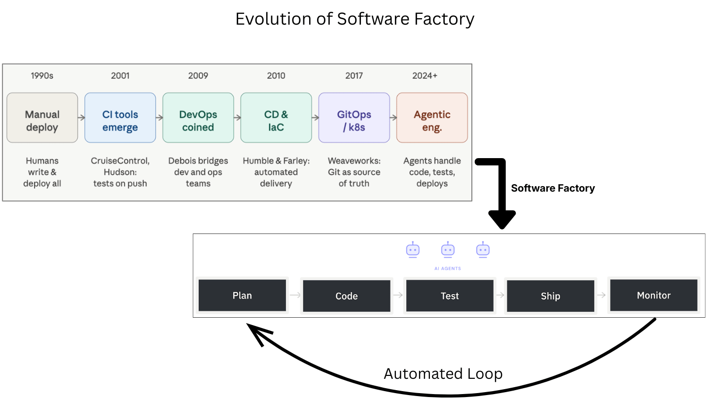 Evolution of software factory