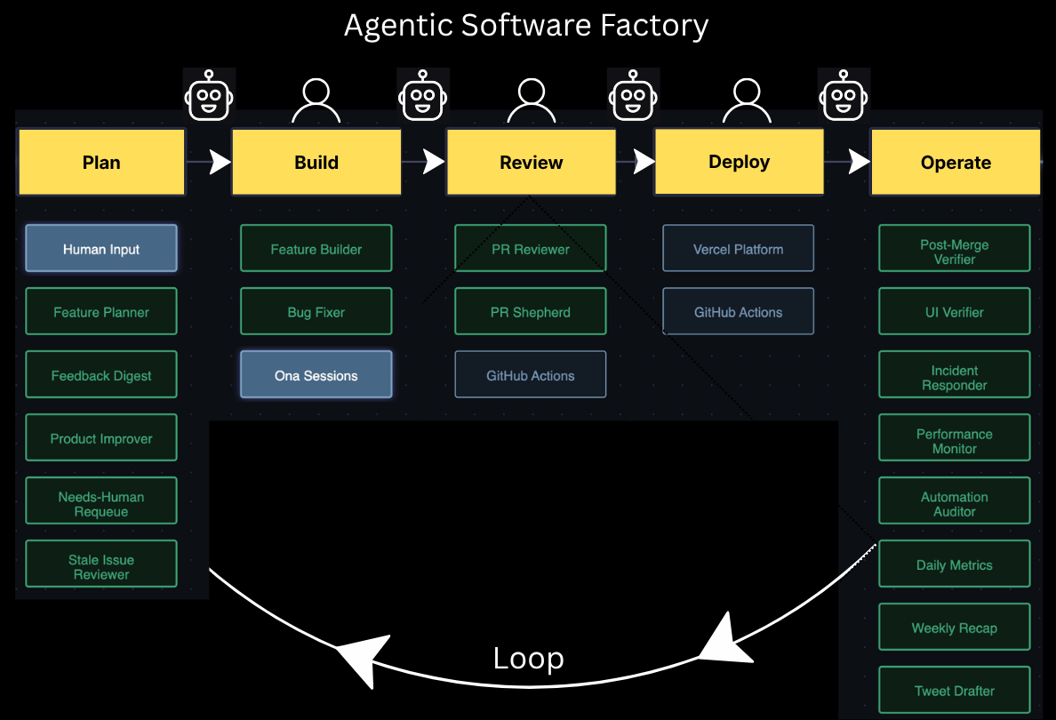 Building blocks of an agentic software factory