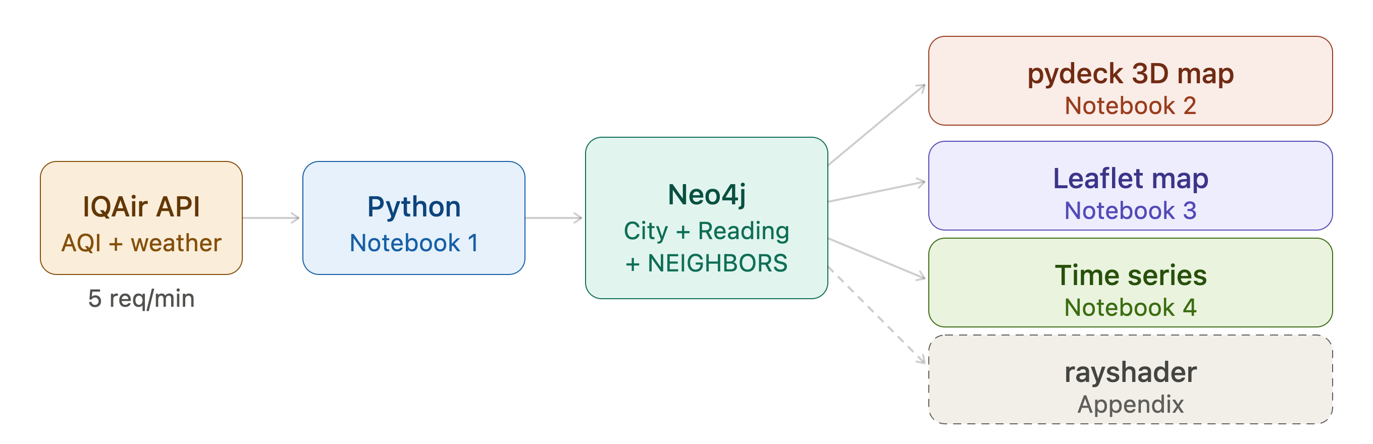 The data pipeline