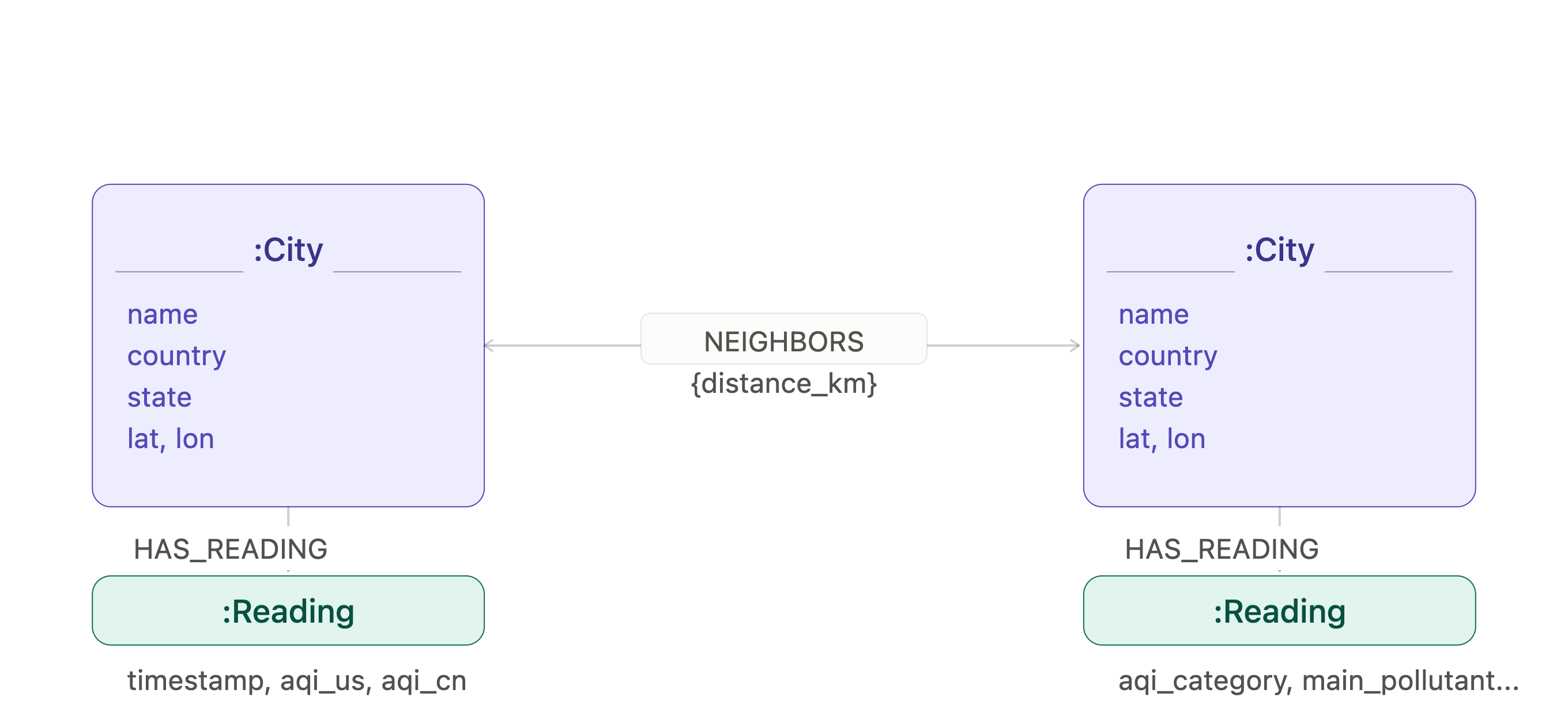 The Neo4j graph data model