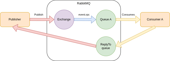 Remote Procedure Call