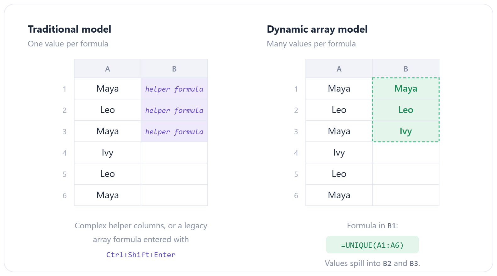 Traditional vs. dynamic array model