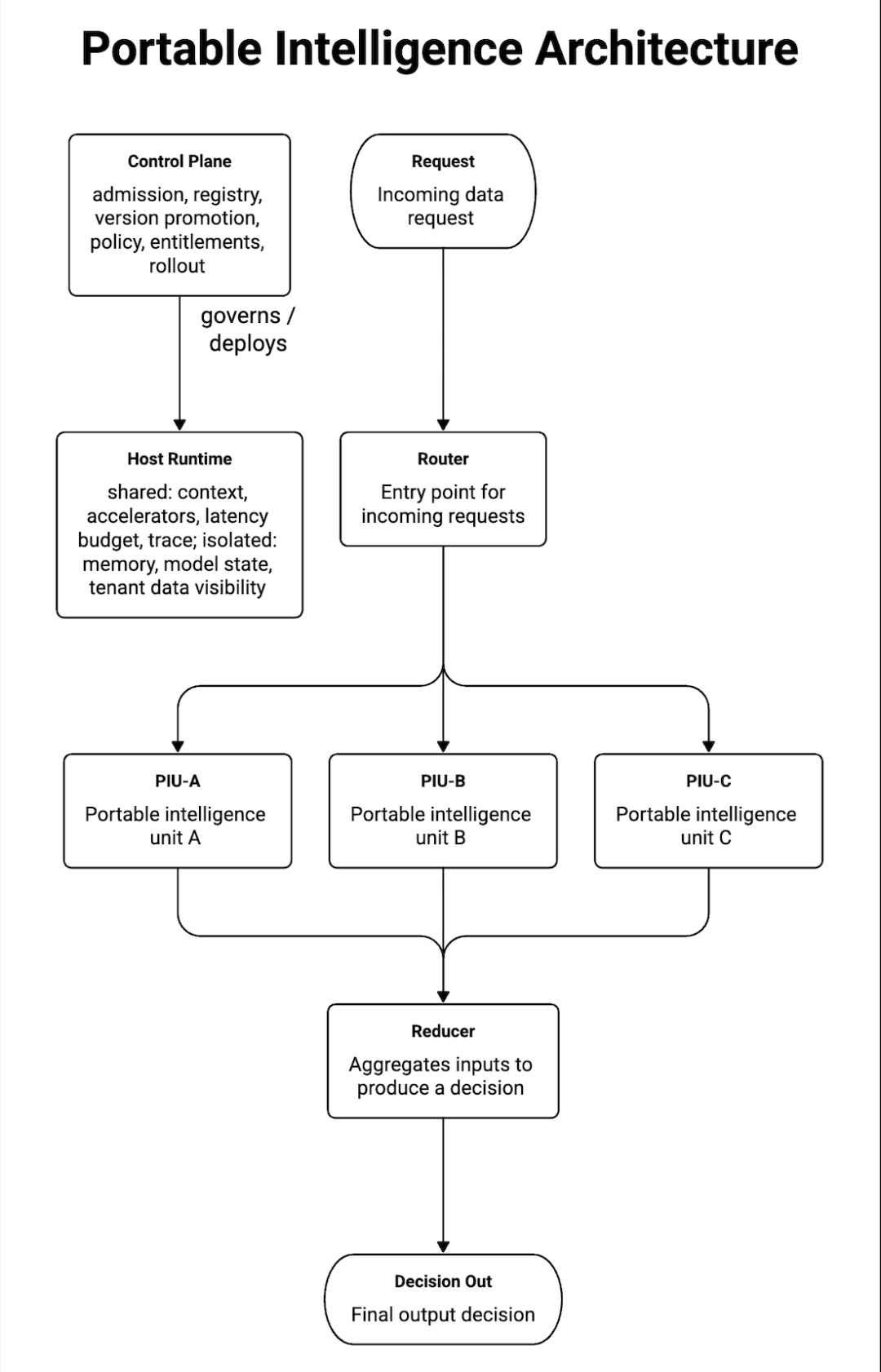 Portable intelligence architecture