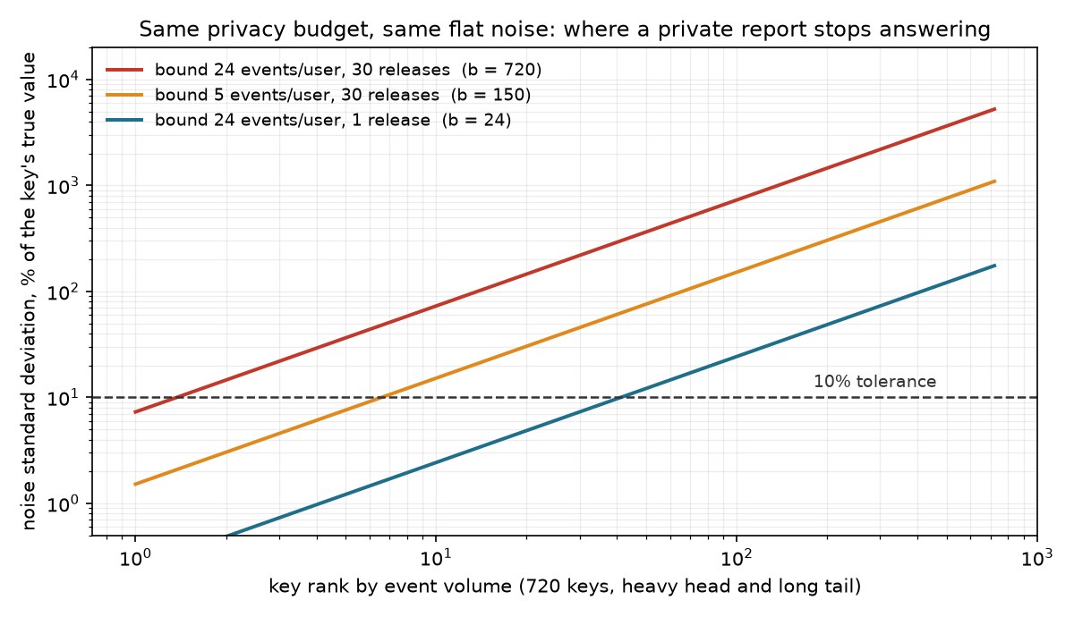 Same privacy budget, same flat noise