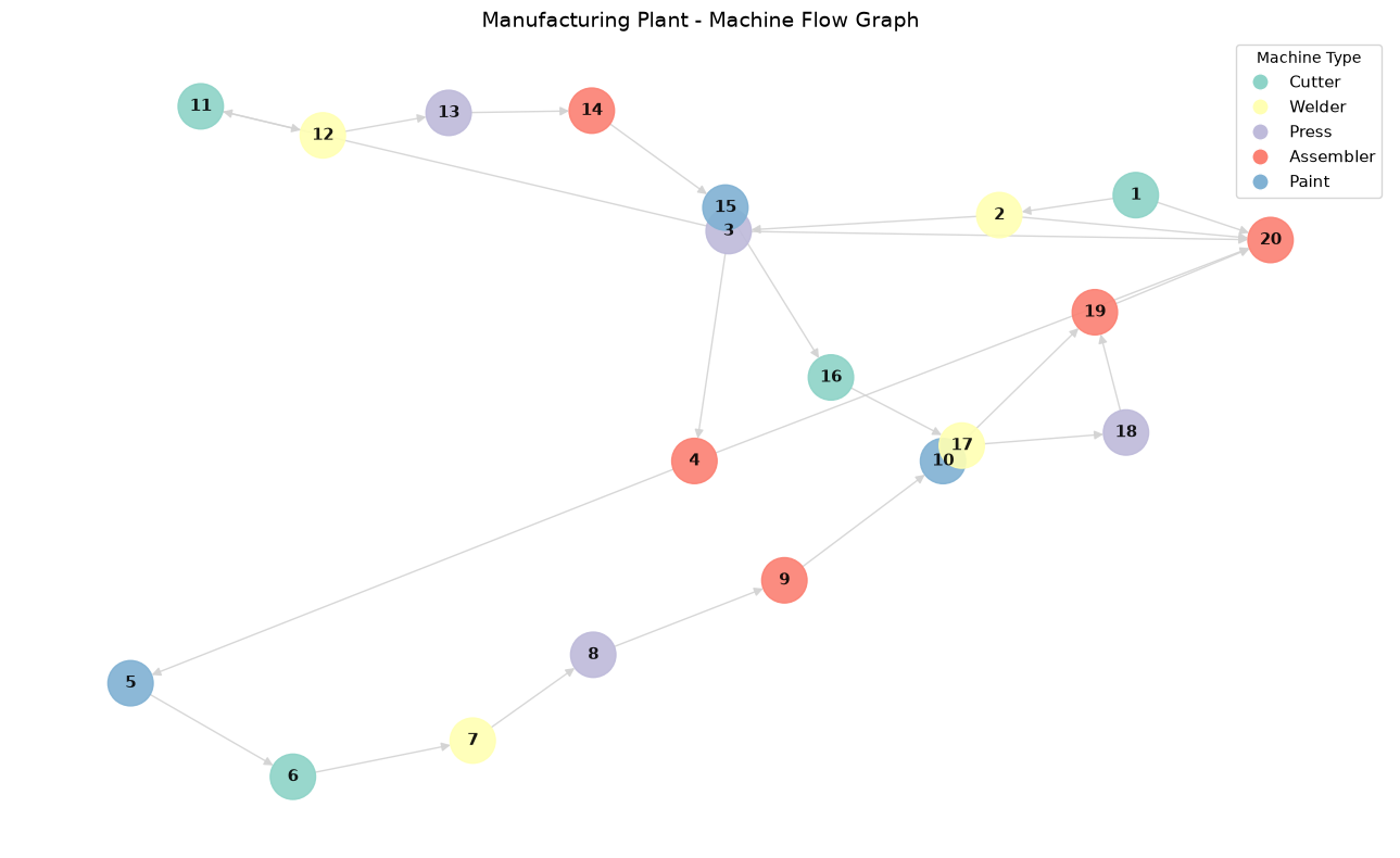 Manufacturing Plant Graph