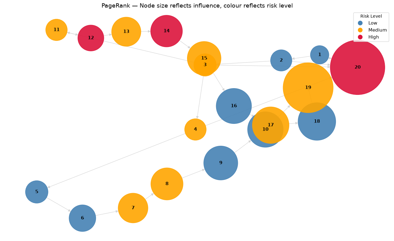PageRank Visualization