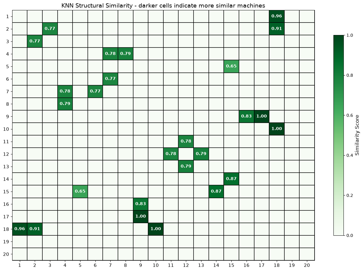 KNN Structural Similarity Matrix