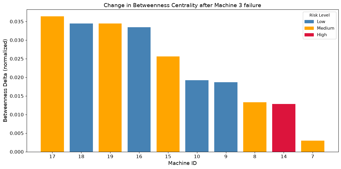 Betweenness Delta Bar Chart
