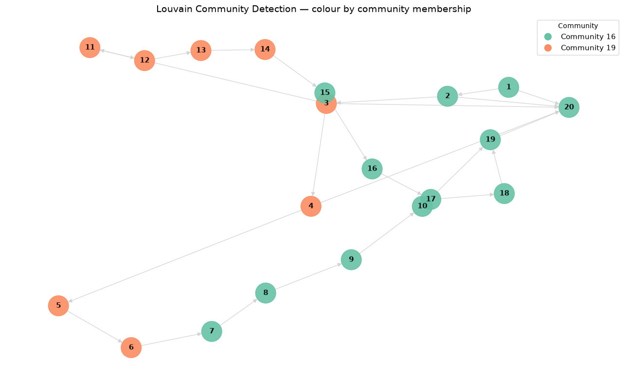 Louvain Community Detection