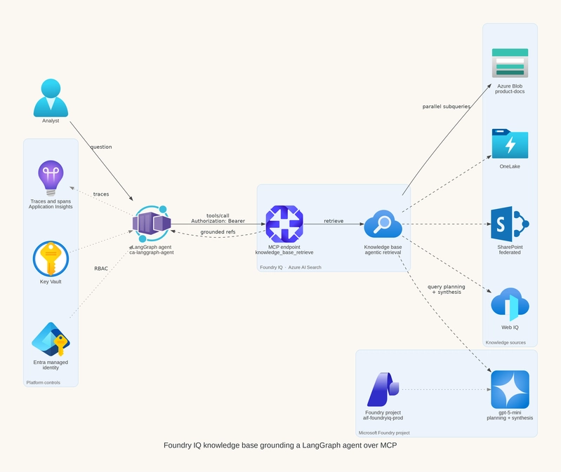 Figure 1 — A Foundry IQ knowledge base as an MCP tool inside a LangGraph agent