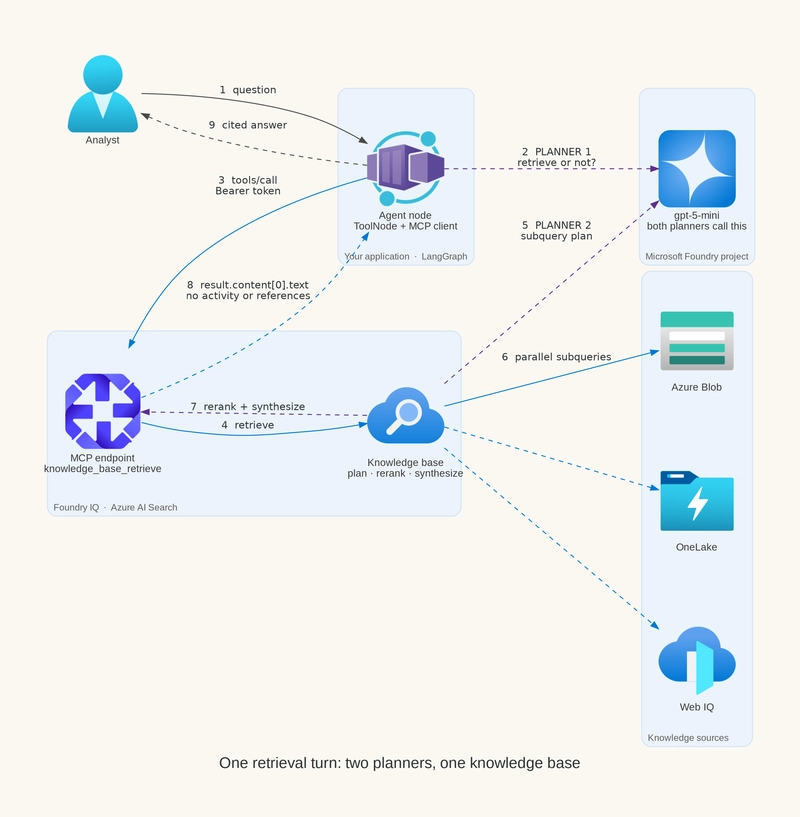 Figure 2 — Lifecycle of a single knowledge_base_retrieve call