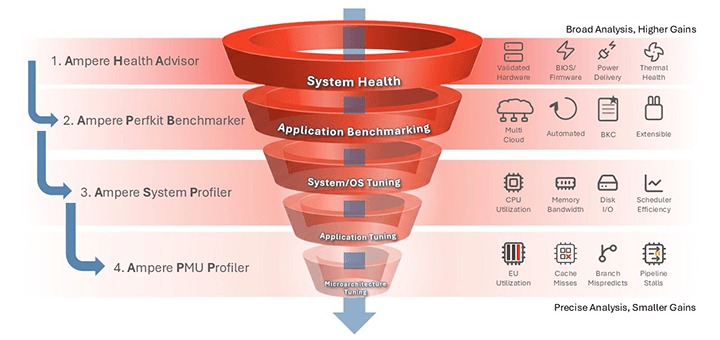 APEX benchmarking and optimization funnel