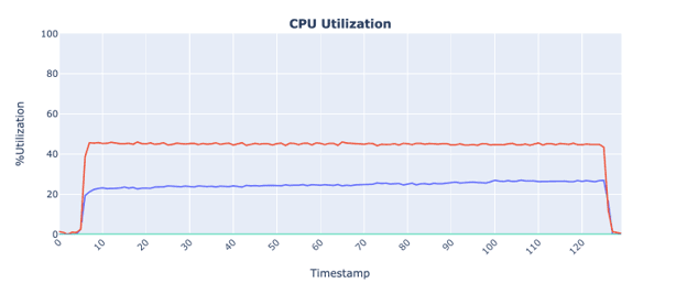 Fig 1: CPU utilization over time