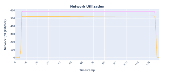 Fig 2: Network utilization over time