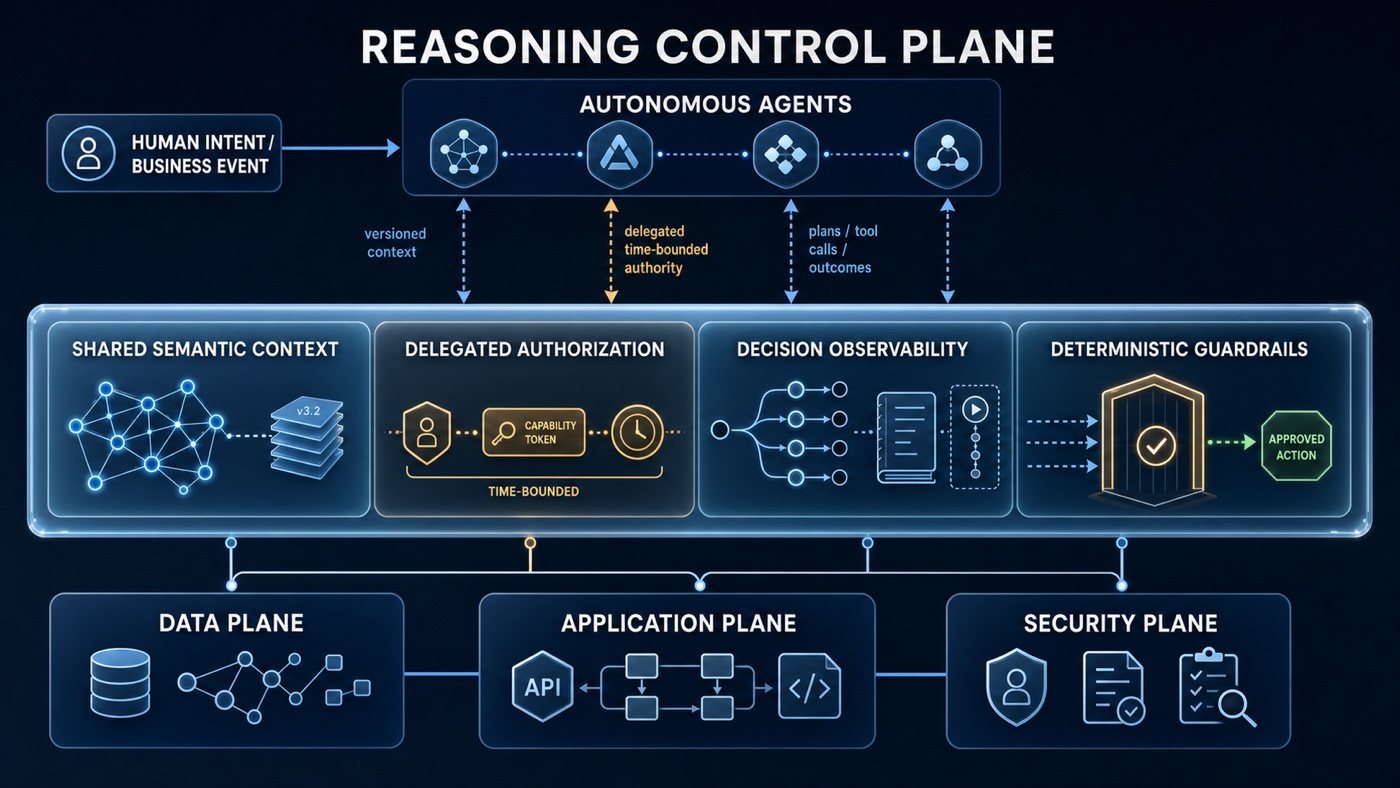 Reasoning Control Plane