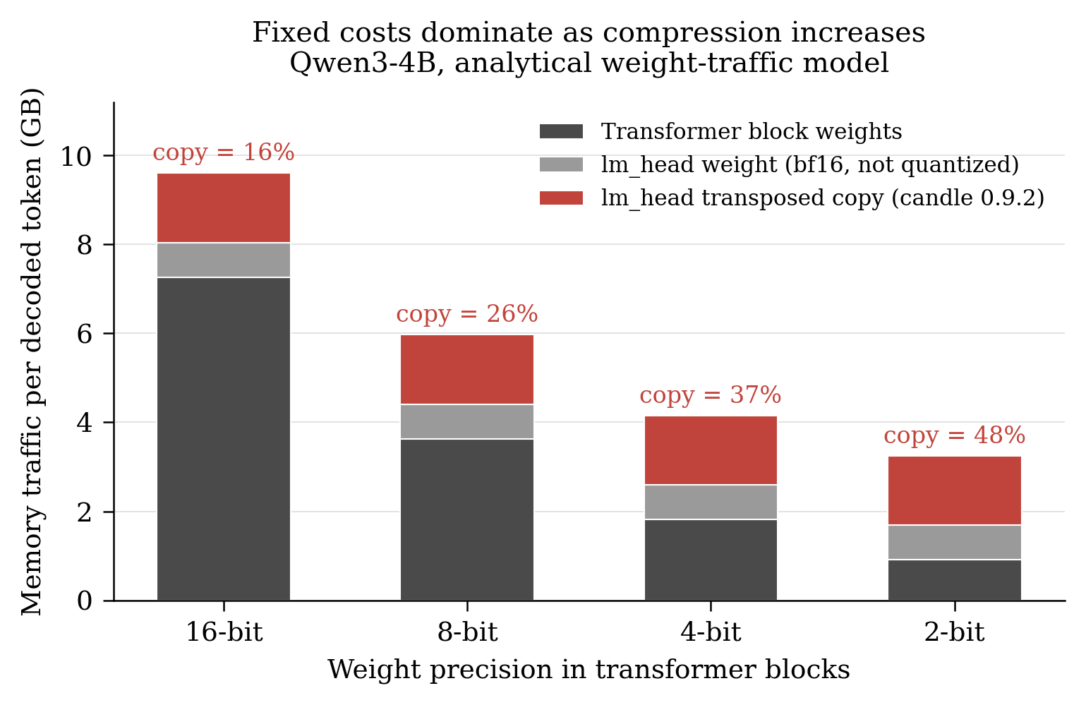 Memory traffic drops as weight precision decreases.