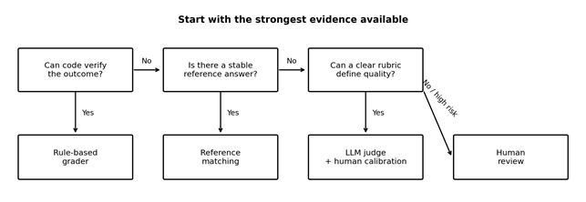 Decision tree