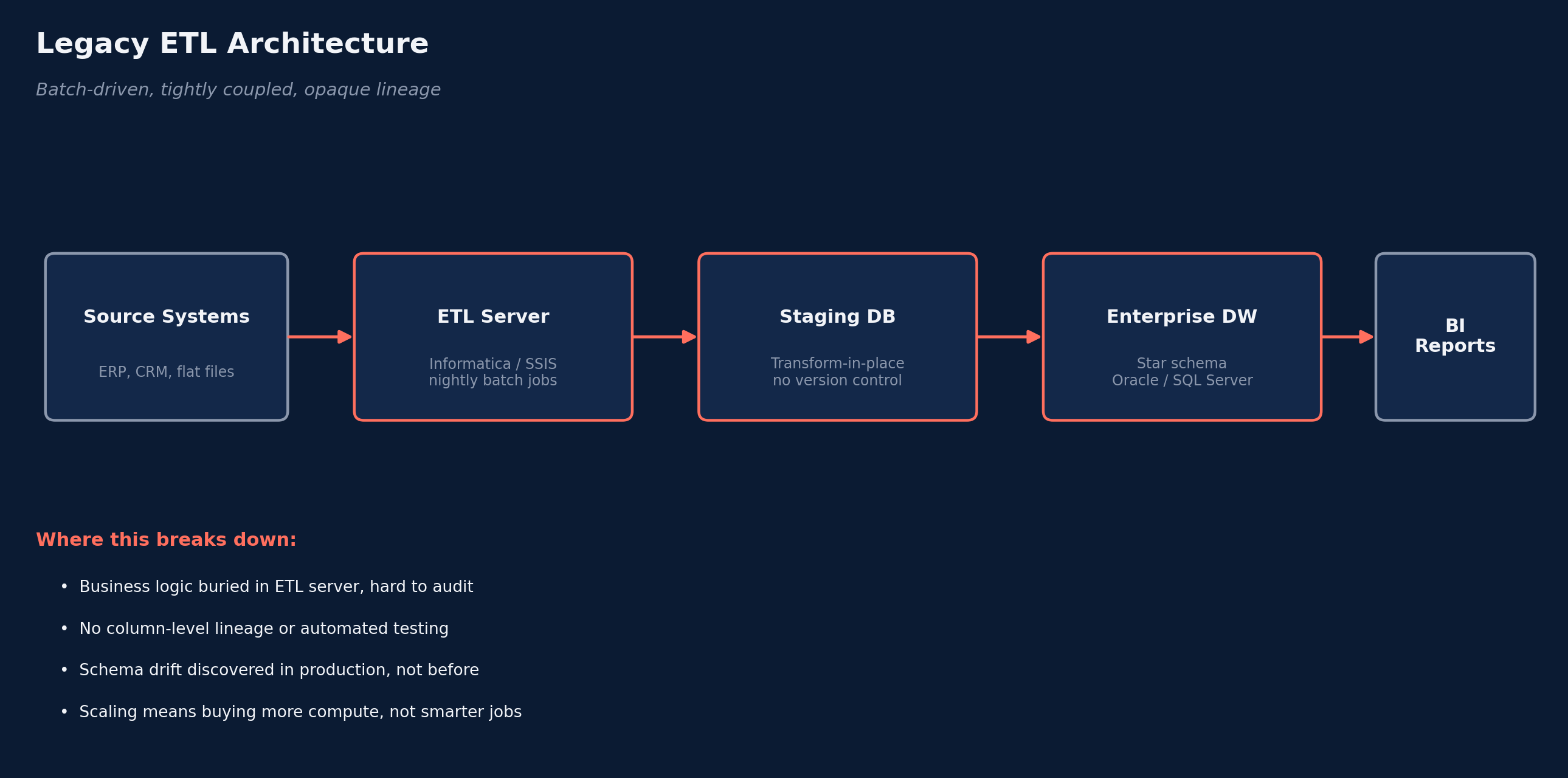 Legacy ETL architecture