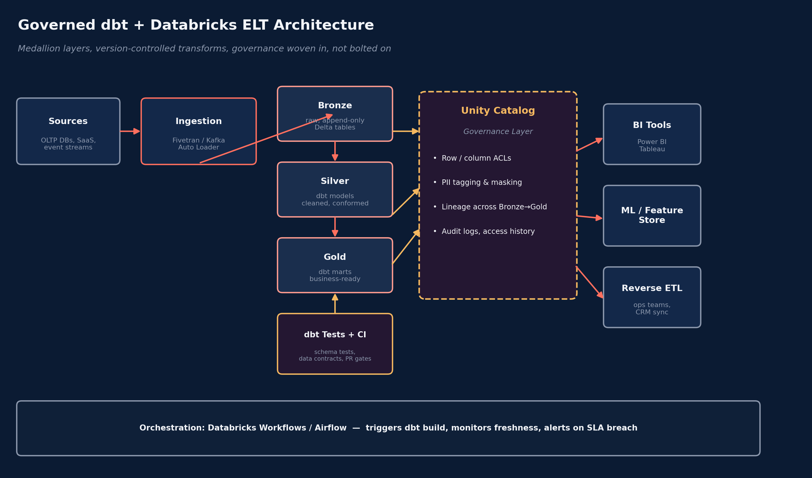 Governed dbt + Databricks ELT architecture