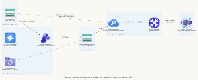 Figure 1 — Content Understanding as the multimodal ingestion layer into a Foundry IQ knowledge base