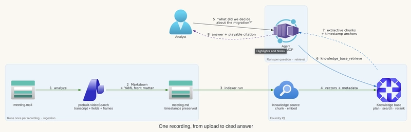 Figure 2 — One recording from upload to cited answer