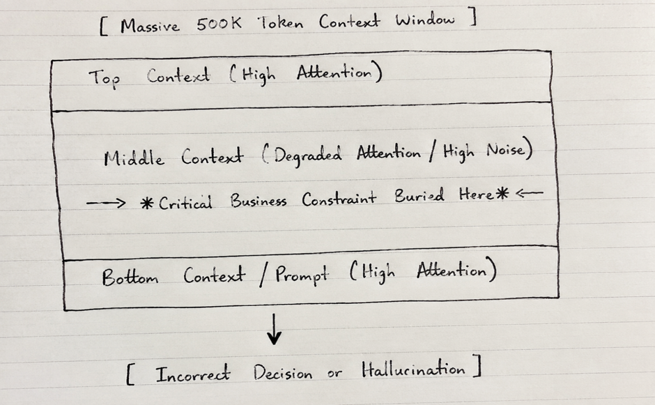 Diagram of Attention Degradation in Large Context Windows