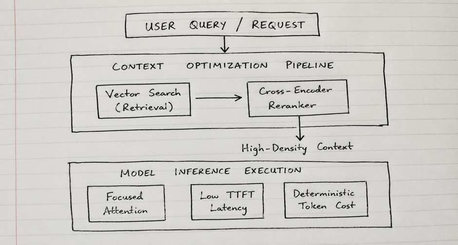 Diagram of a Context Optimization Pipeline for LLM Inference