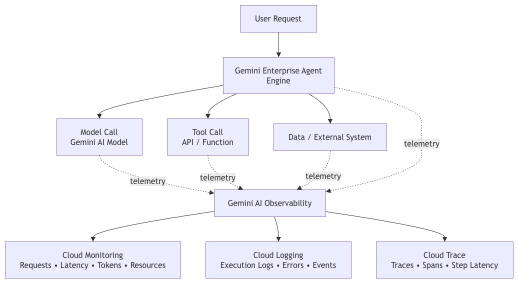 Observability Across Agents and Models