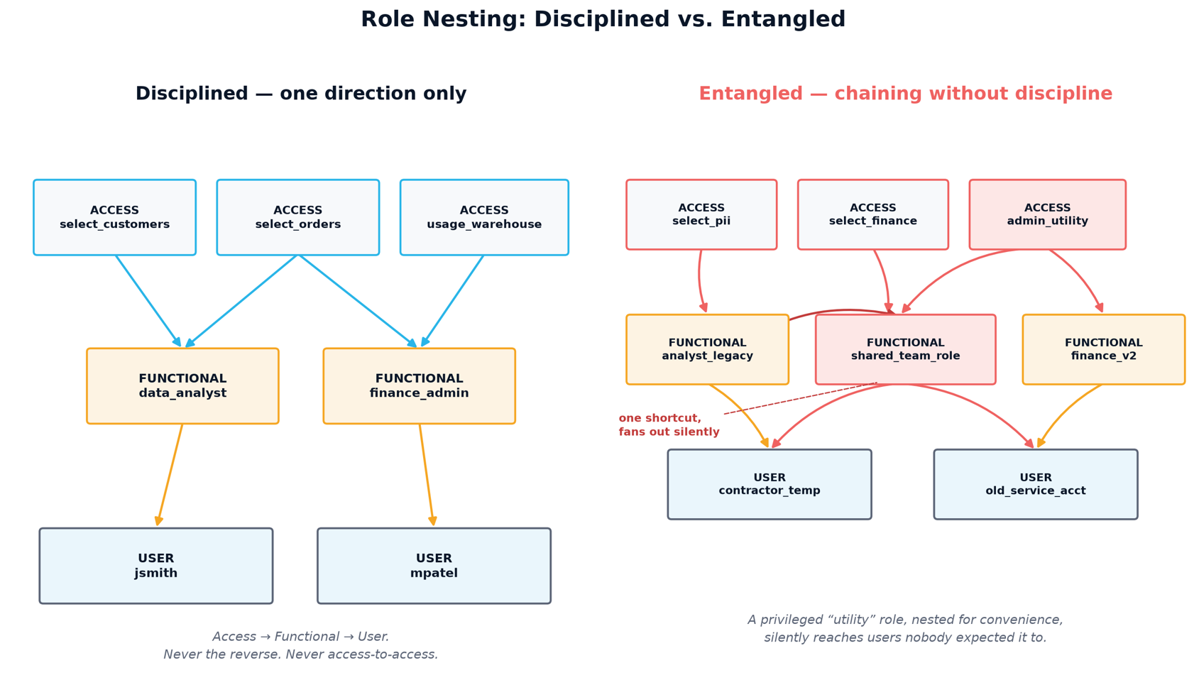Role nesting