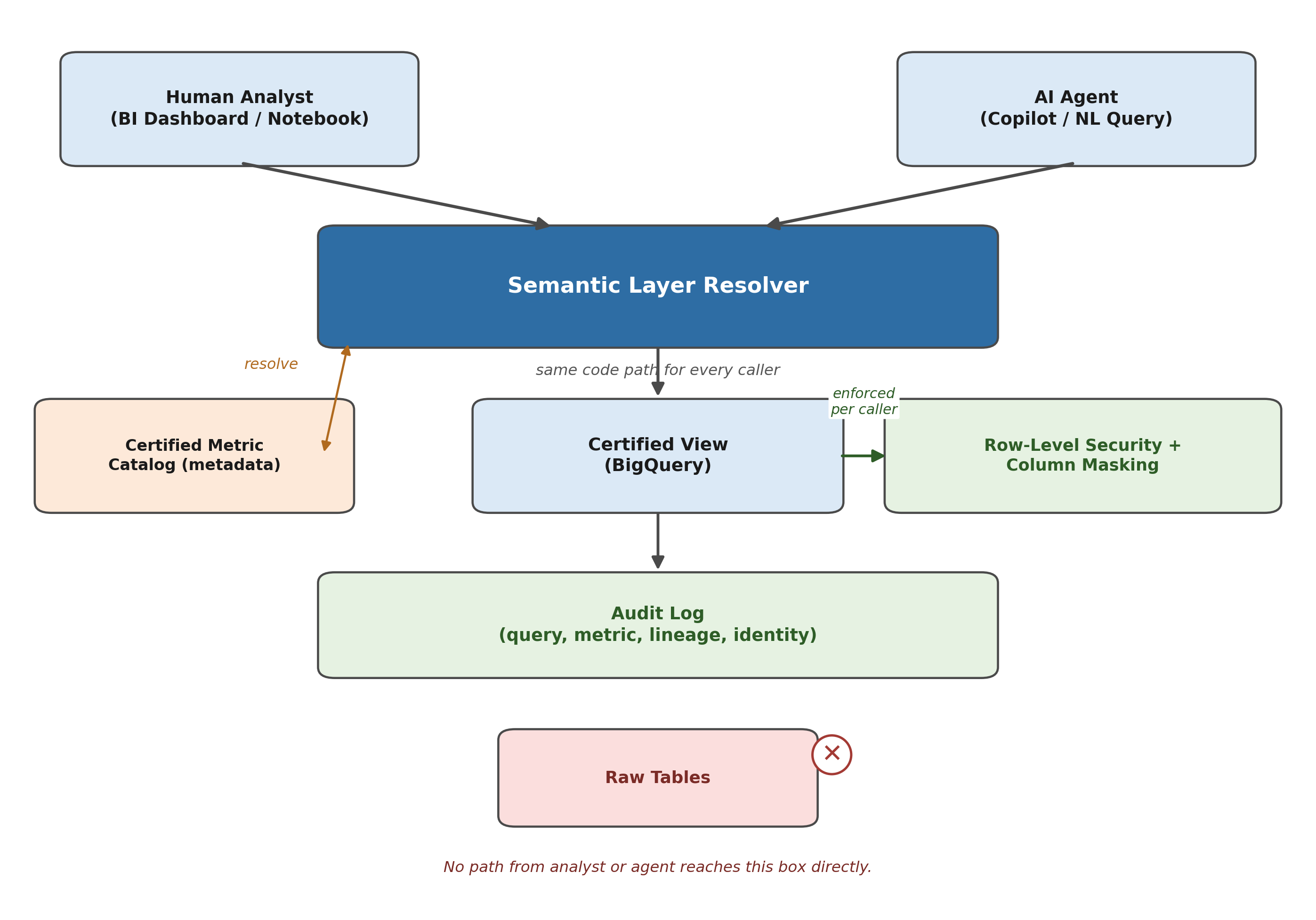 The Semantic Layer Resolver