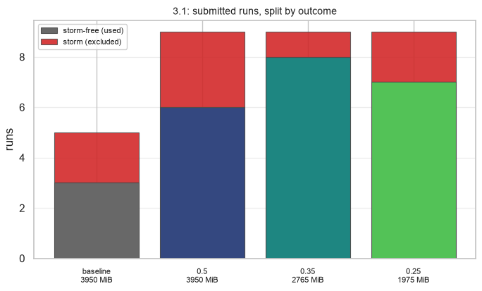 3.1: submitted runs, split by outcome