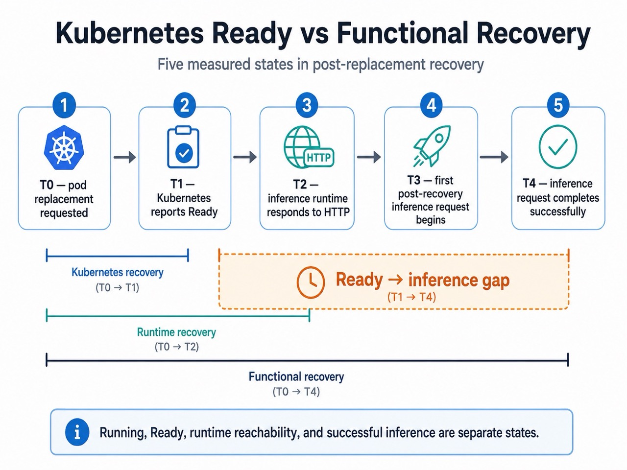 Kubernetes Ready vs. Functional Recovery