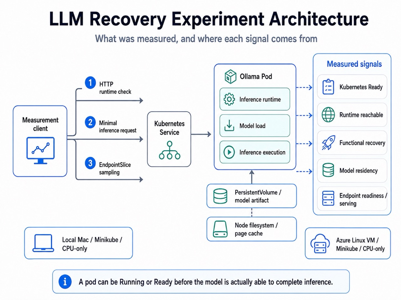 LLM Recovery Experiment Architecture