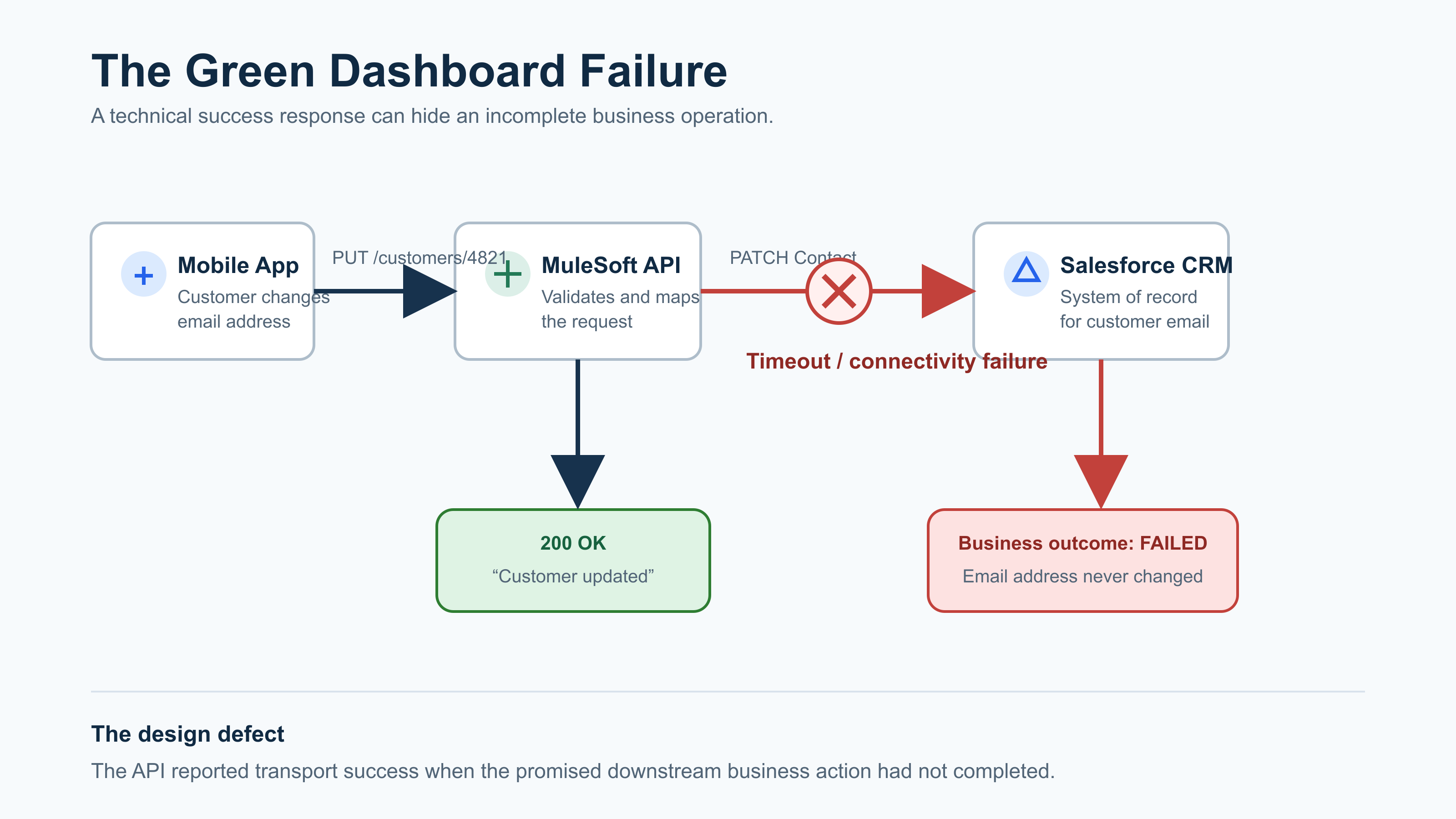 Figure 1 — The Green Dashboard Failure