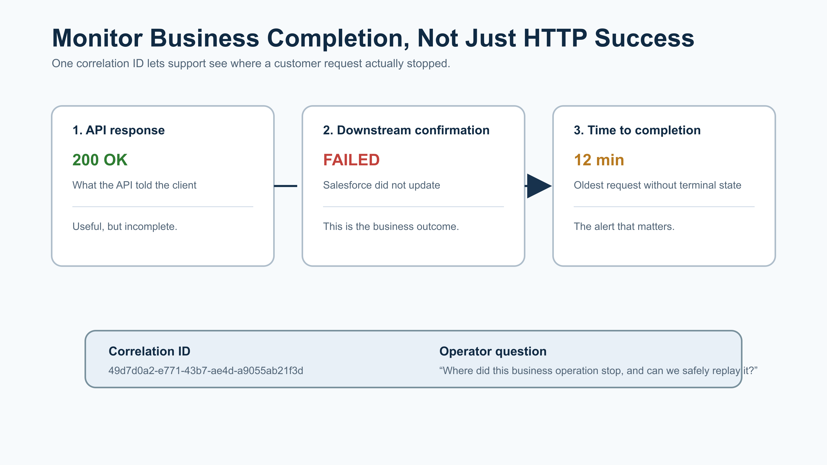 Figure 3 — The Honest Asynchronous Contract