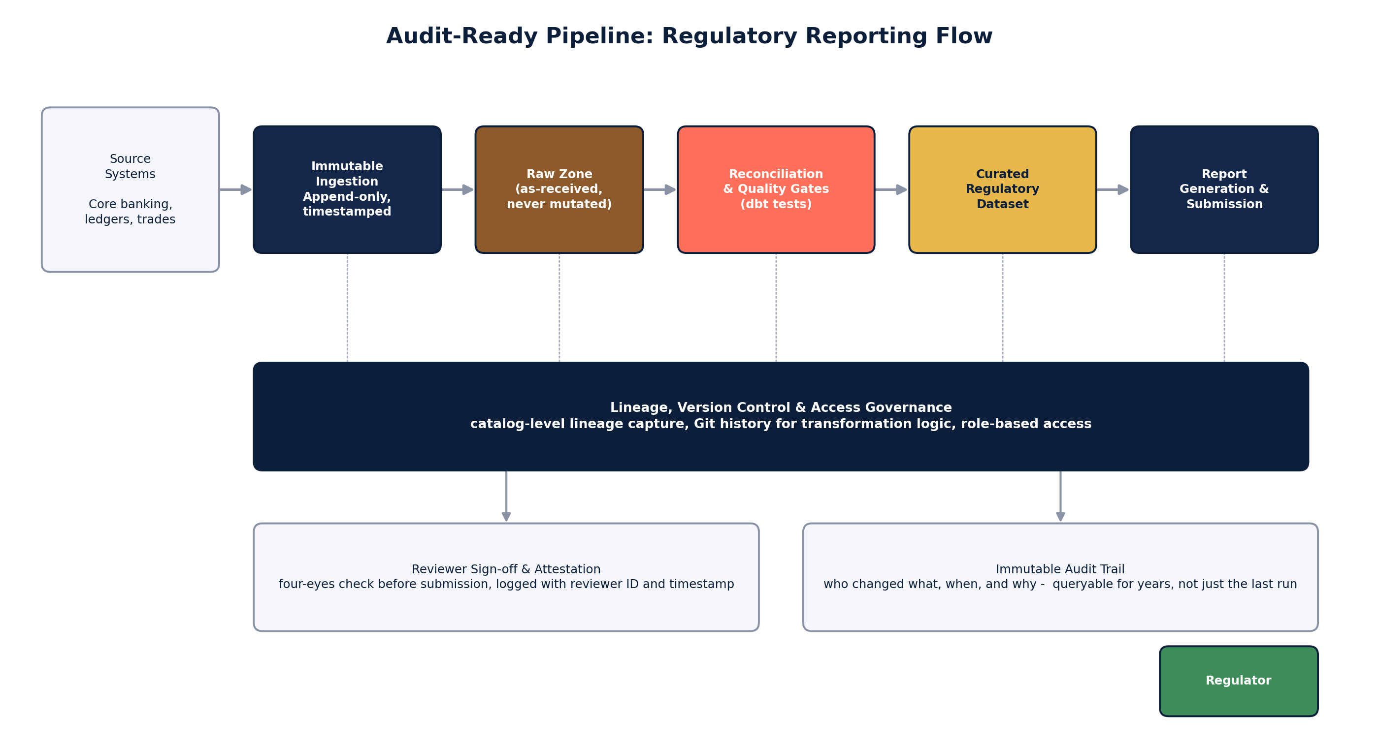 Audit-ready pipeline