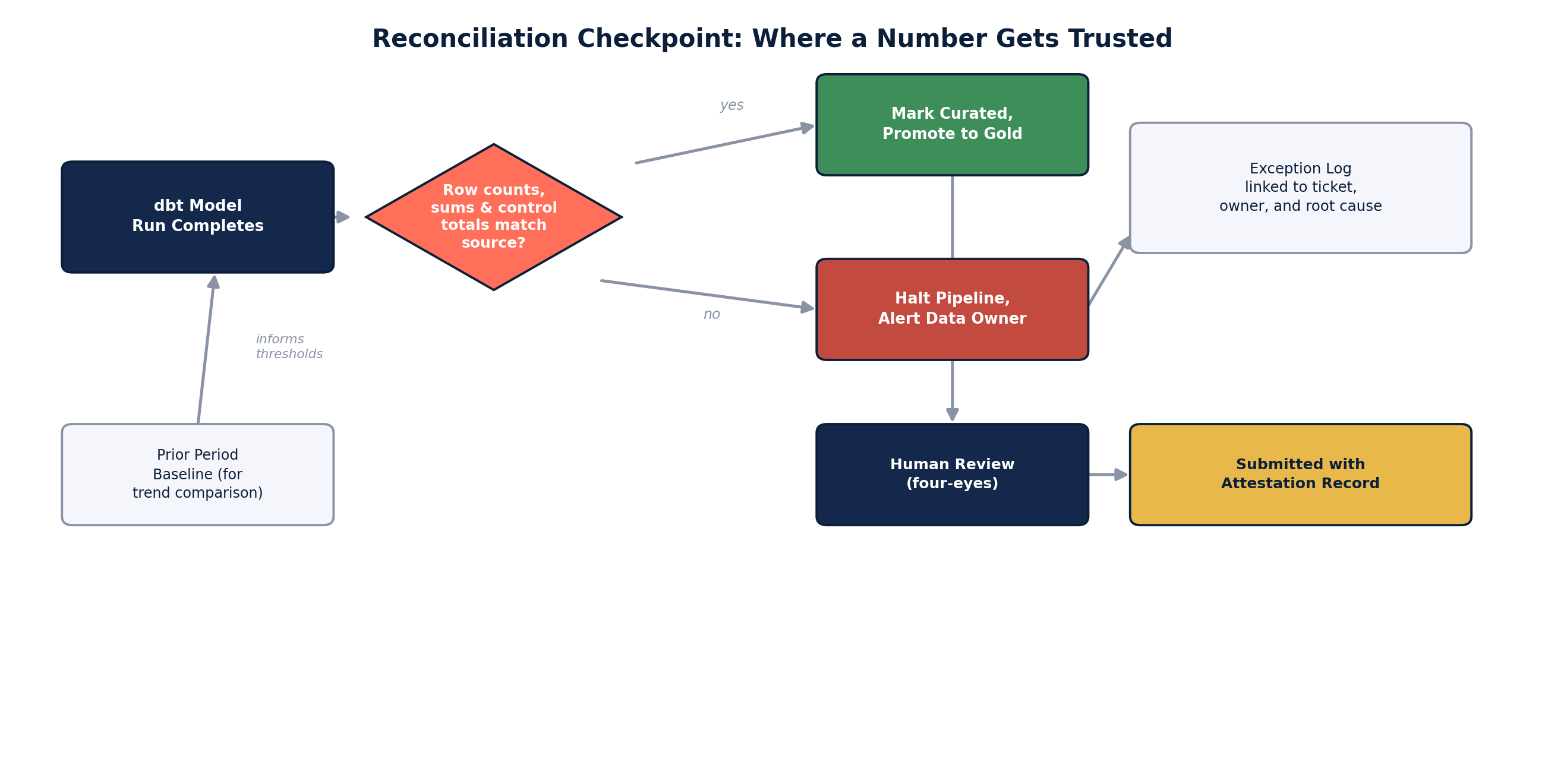 Reconciliation checkpoint