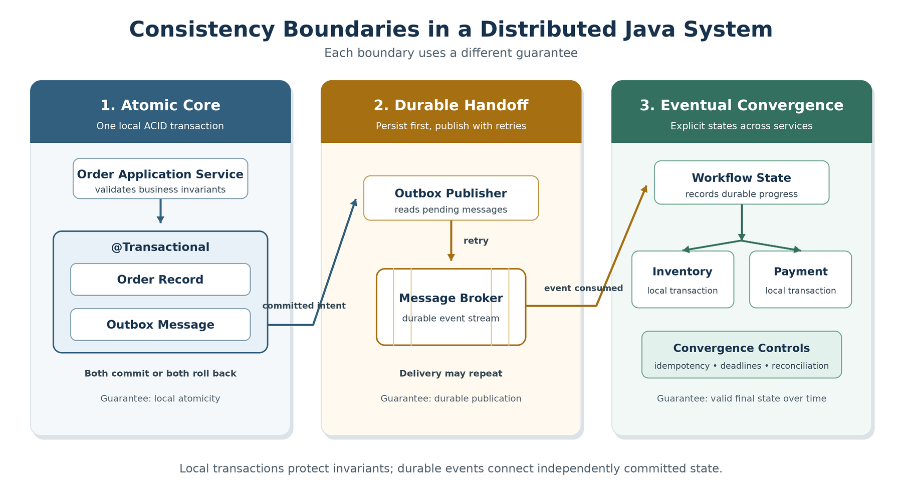 Three consistency boundaries