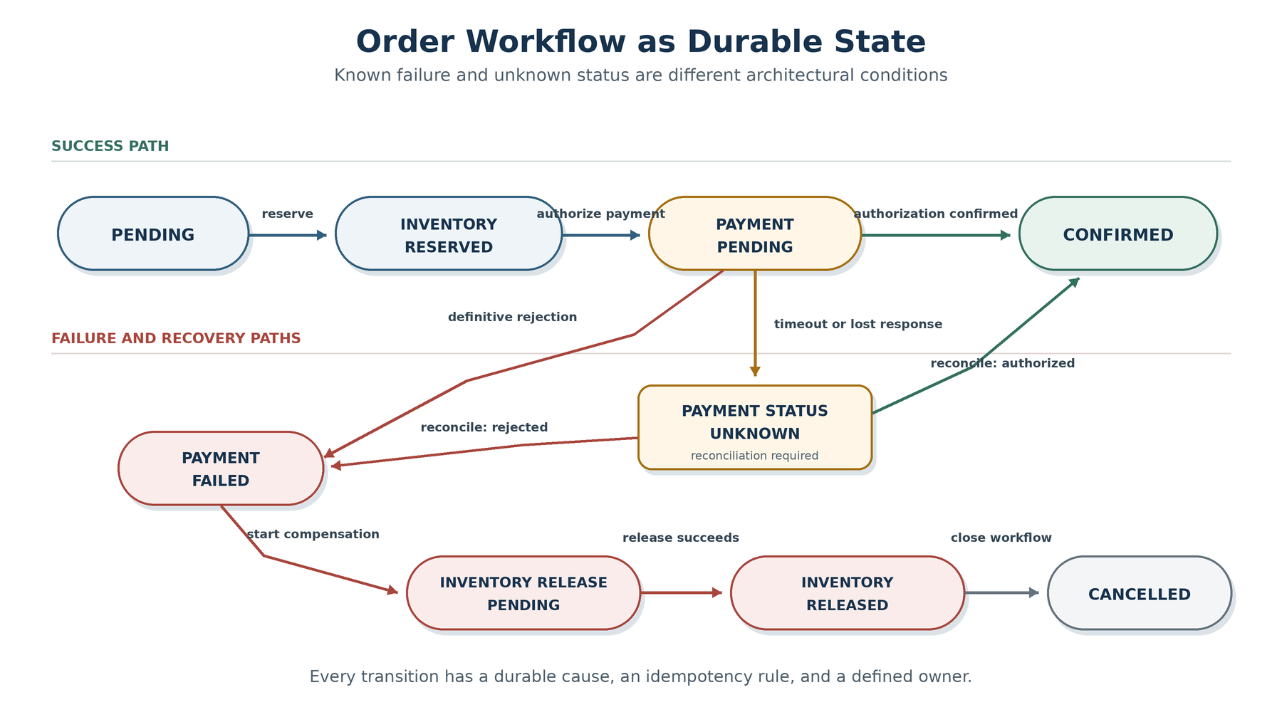 Durable order workflow