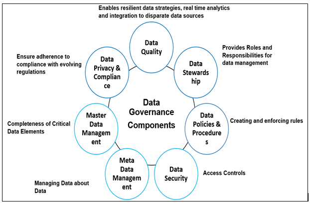 Figure 1: Key Components of Data Governance