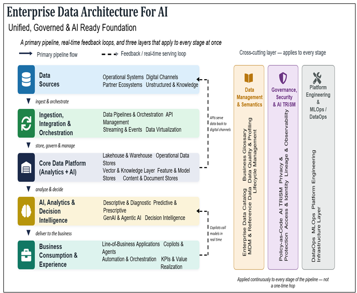 Figure 2: Enterprise Data Architecture For AI 