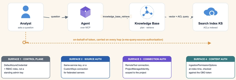 Four auth surfaces, one request description