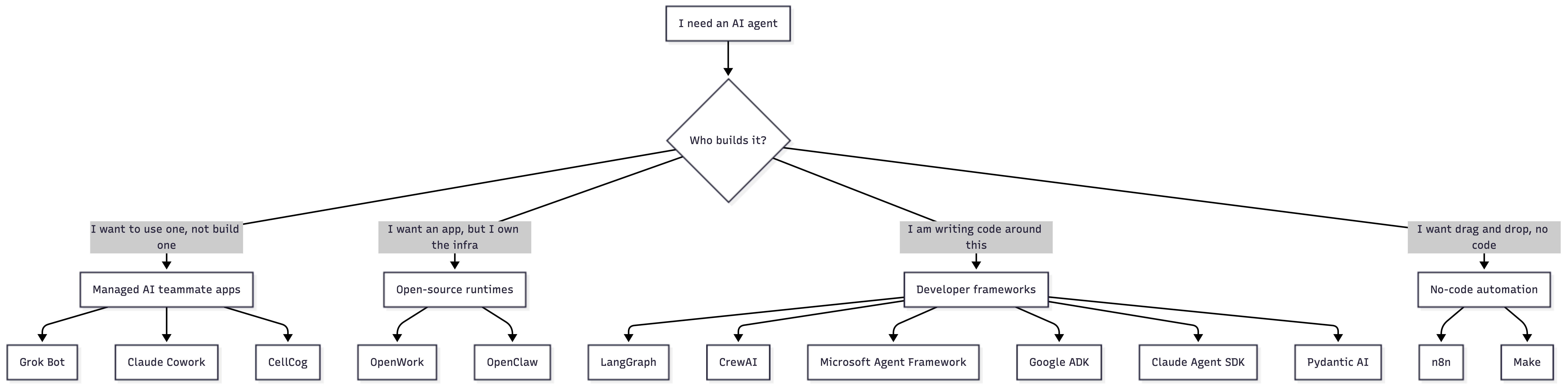 AI agent category