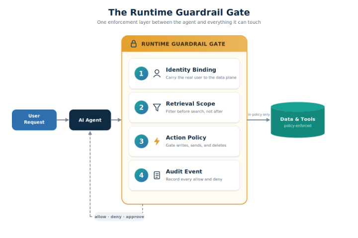 The guardrail gate