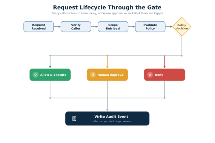Request lifecycle, with allow, deny, and human-approval branches
