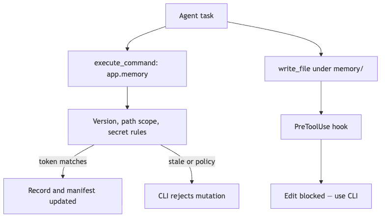 Why mutations go through the CLI