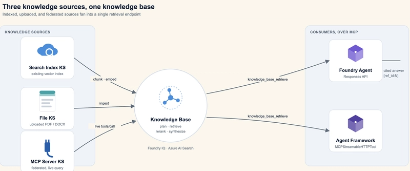 Three knowledge sources, one knowledge baseThree knowledge sources, one knowledge base