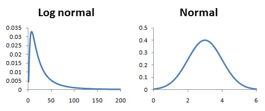 The signature shape is a peak at lower values, followed by a gradual long tail to the right.